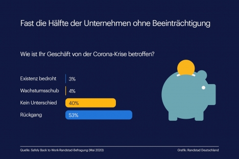 Umfrage: So unterschiedlich trifft die Corona-Krise die Unternehmen -